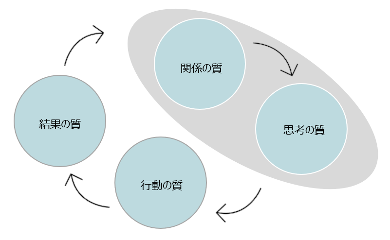 ダニエル・キムの成功の循環の図