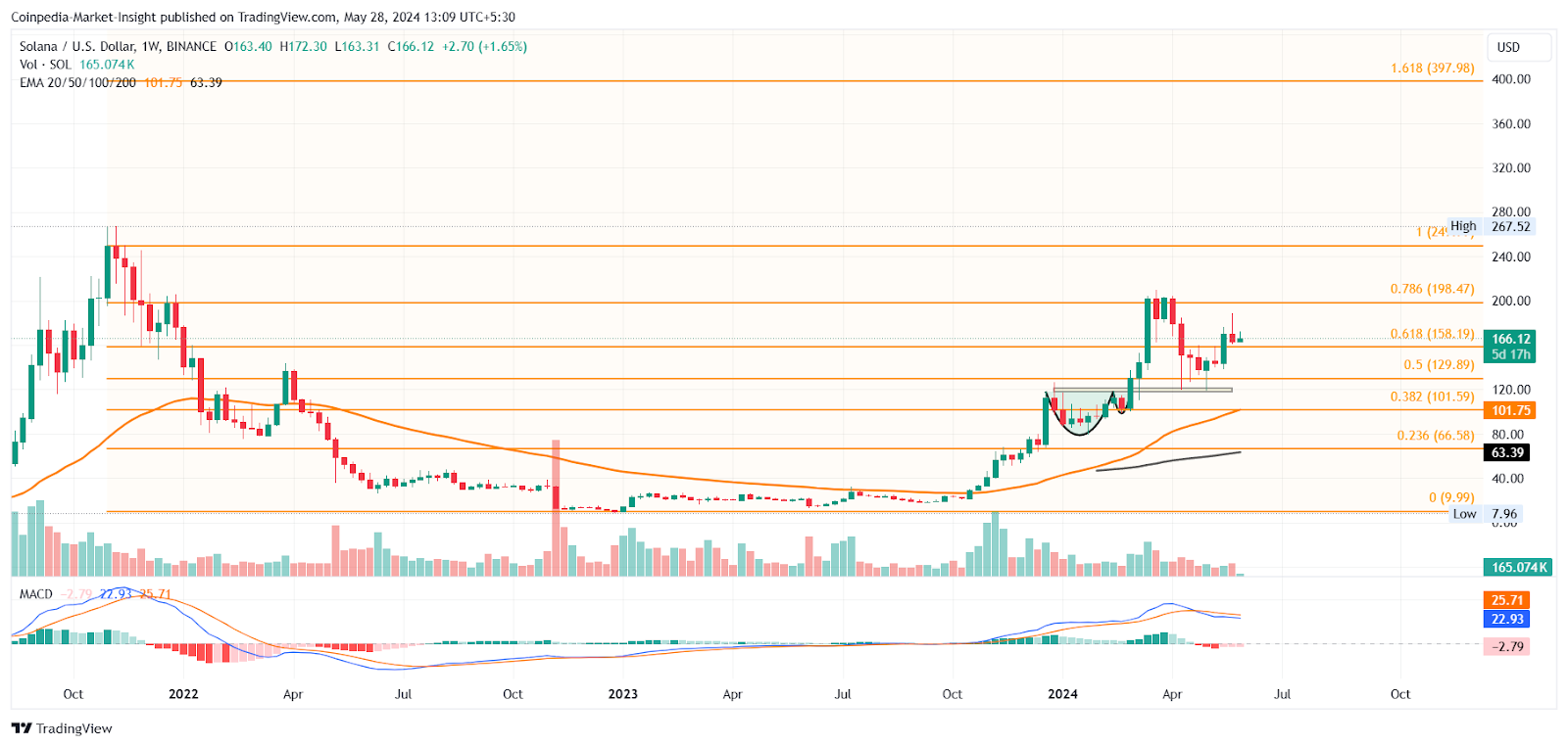 SOL Price Rally Ready To Surpass 0 This Week!