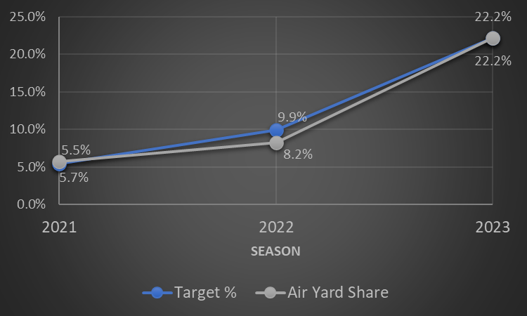 Target percentage and air yard share by season