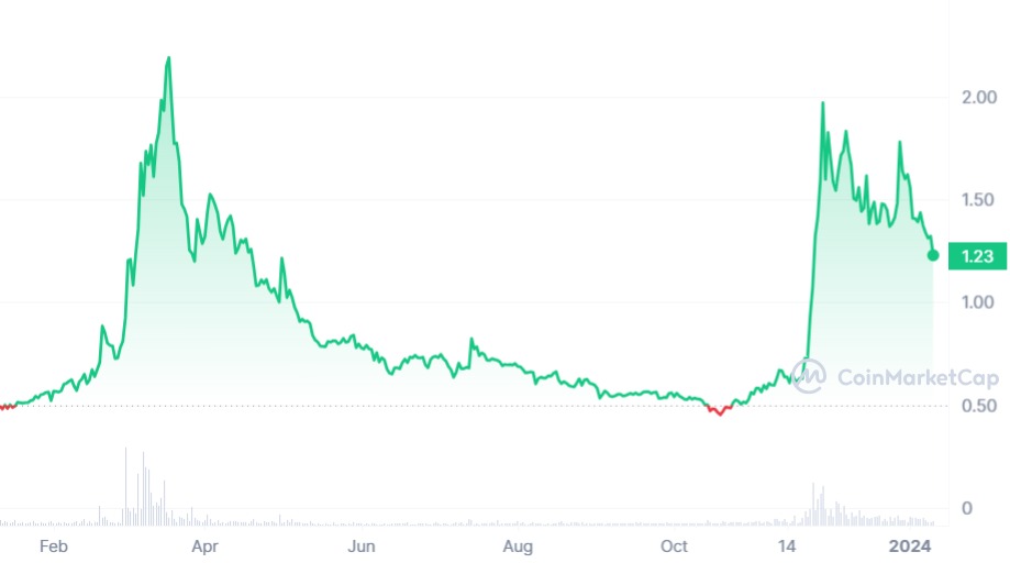 landshare chart