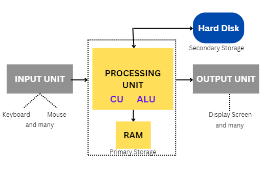 Central Processing Unit 