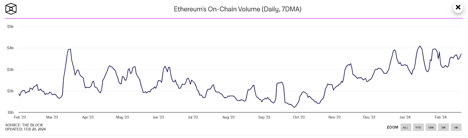 About Chain Volume Ethereum