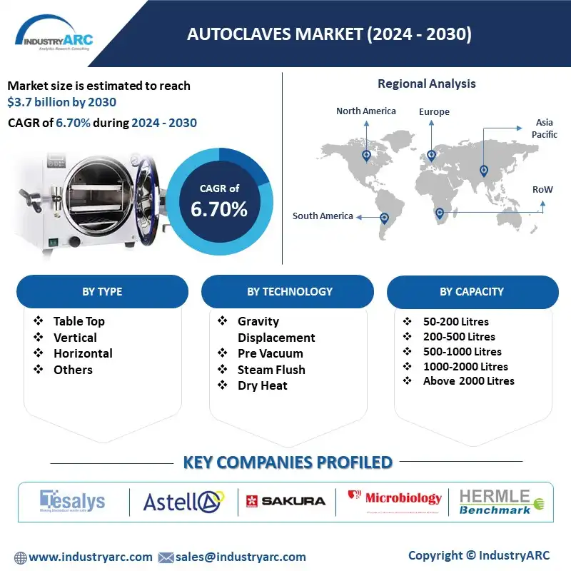Autoclave Market