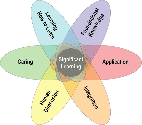 Dee-Finks-taxonomy-of-significant-learning-kleurrijk-Interactief-model-Bron-Fink-2003-Leerdoelen-Taxonomieën.png