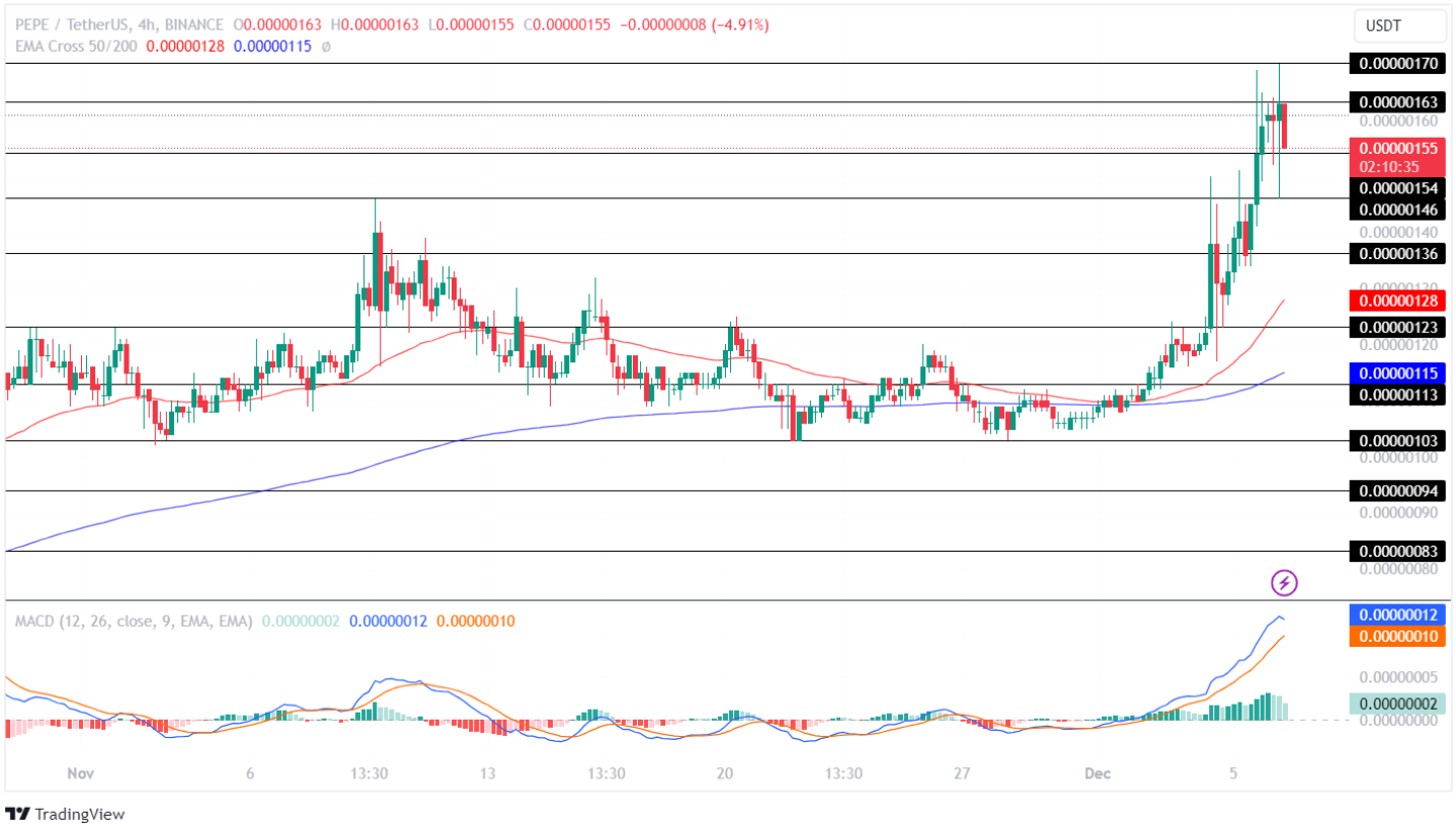 PEPE Price Back In Action! Eye’s 50% Jump This Month?