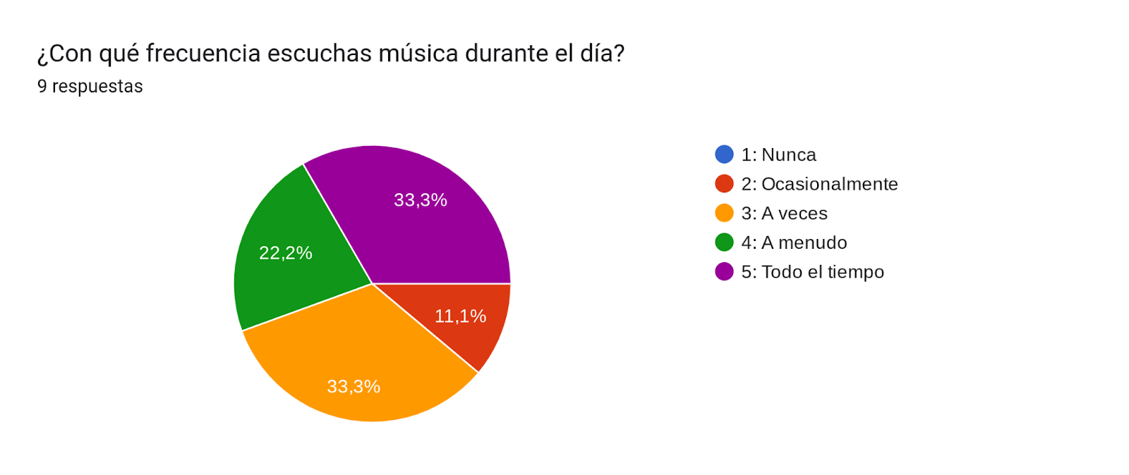 Gráfico de respuestas de formularios. Título de la pregunta: ¿Con qué frecuencia escuchas música durante el día?. Número de respuestas: 9 respuestas.