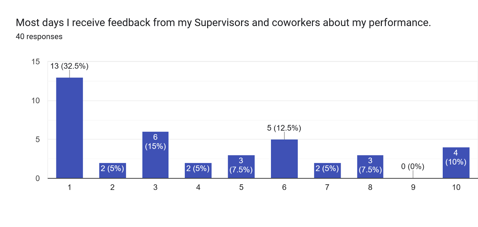 Forms response chart. Question title: Most days I receive feedback from my Supervisors and coworkers about my performance.. Number of responses: 40 responses.