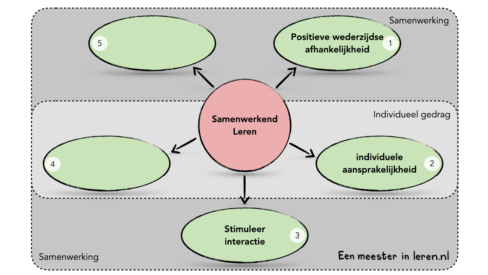 Samenwerkend leren-3-5-vijf sleutelbegrippen van Johnson en Johnson-Five-Basic-Elements-of-Cooperative-Learning-Johnson-et-al-1998-‎Modellen-Eenmeesterinleren.nl