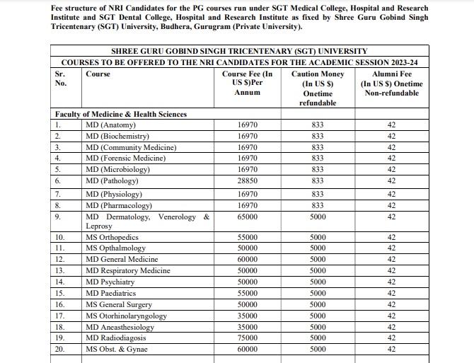SGT Medical College PG Fees for NRI Students