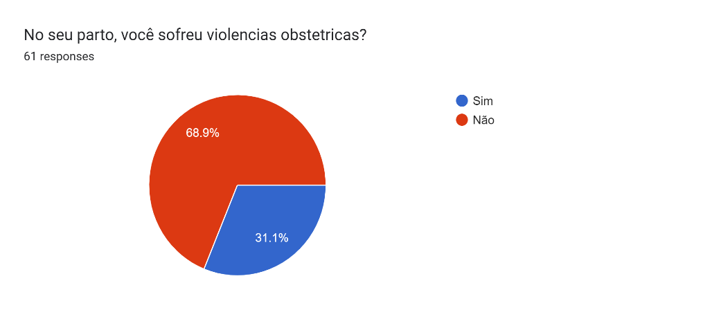 Forms response chart. Question title: No seu parto, você sofreu violencias obstetricas?. Number of responses: 61 responses.