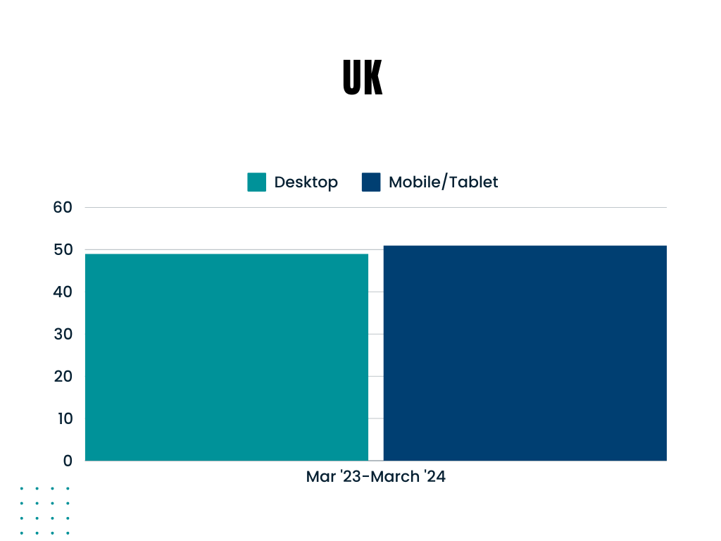 graph showing Mobile usage (%)