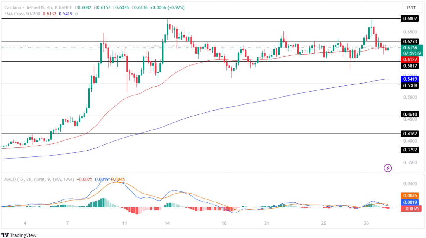 ADA Price Analysis