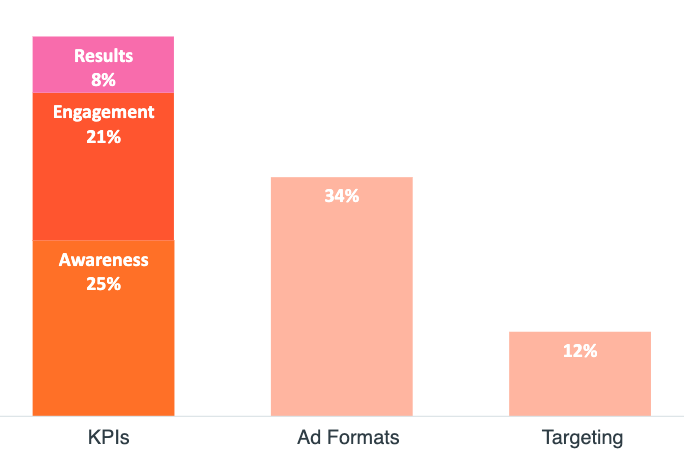 A pink and orange chart indicating primary criteria used by buyers when planning a programmatic campaign. 