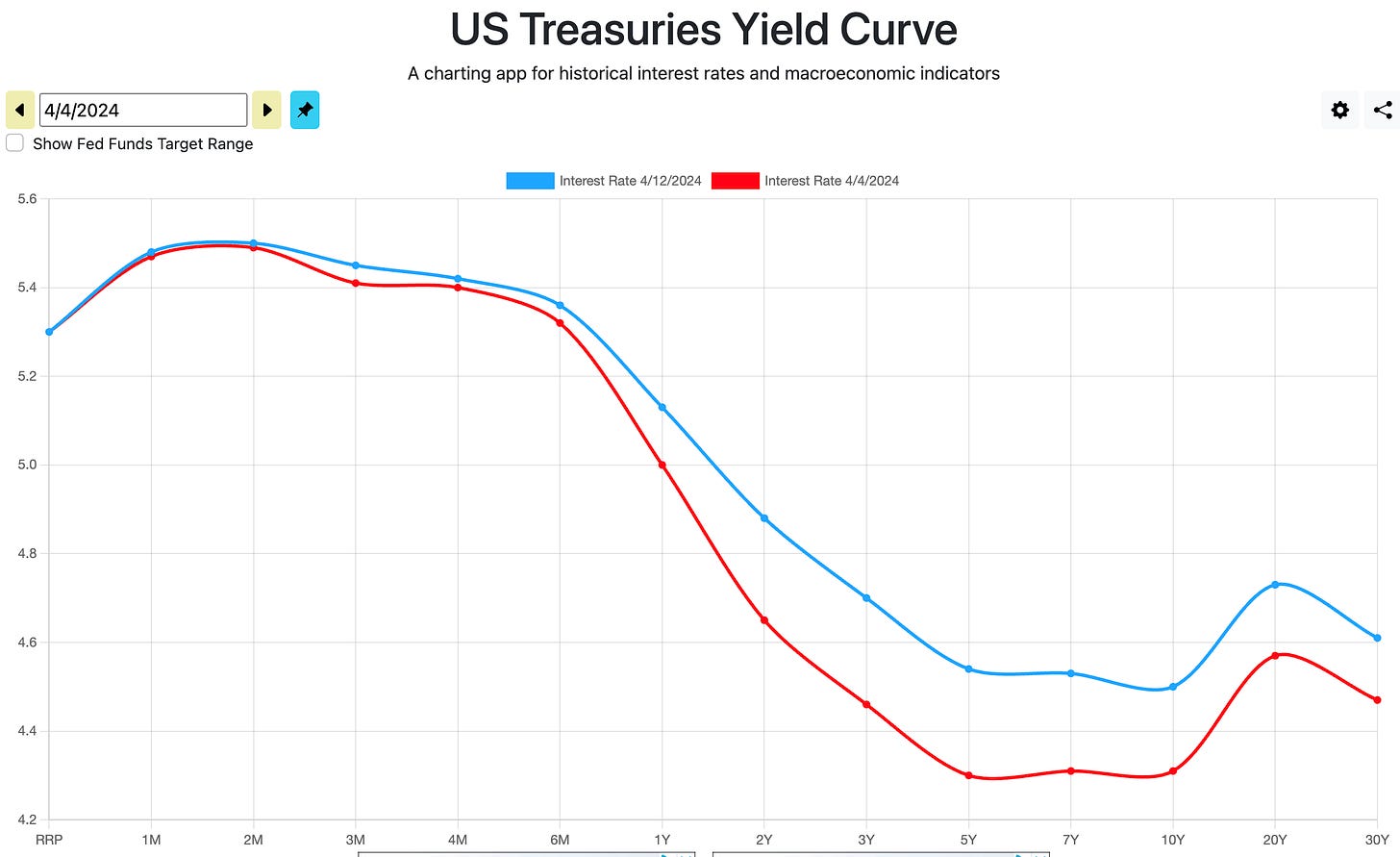 US Treasuries yield curve Treasury Yield Curve (week-over-week)