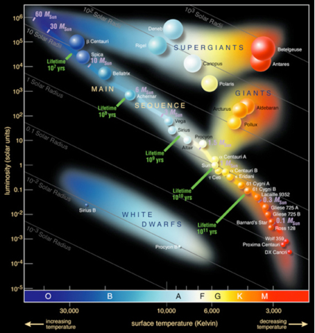 H-R Diagram