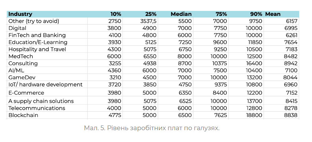 Рівень заробітних плат топменеджерів в IT за галузями