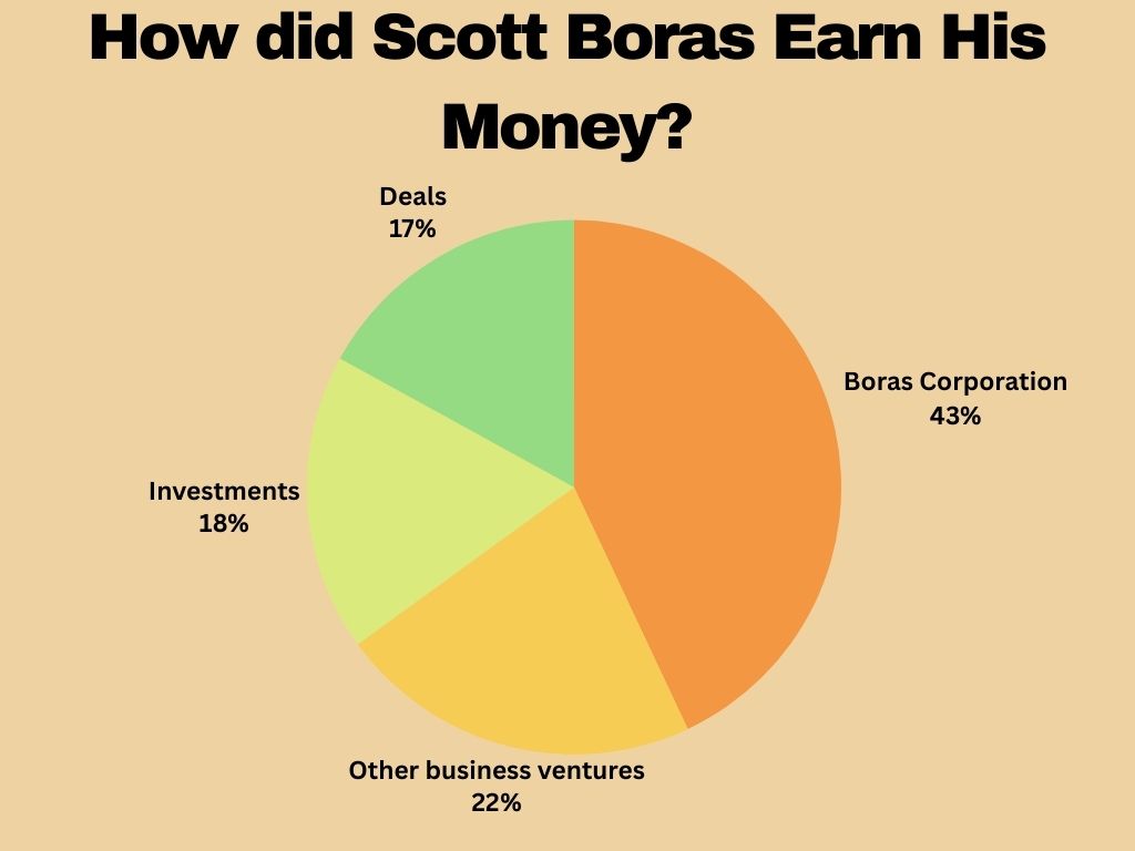 How did Scott Boras Earn His Money?