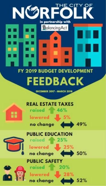 infographic for the city of norfolk's community engagement for local government budget decisions 