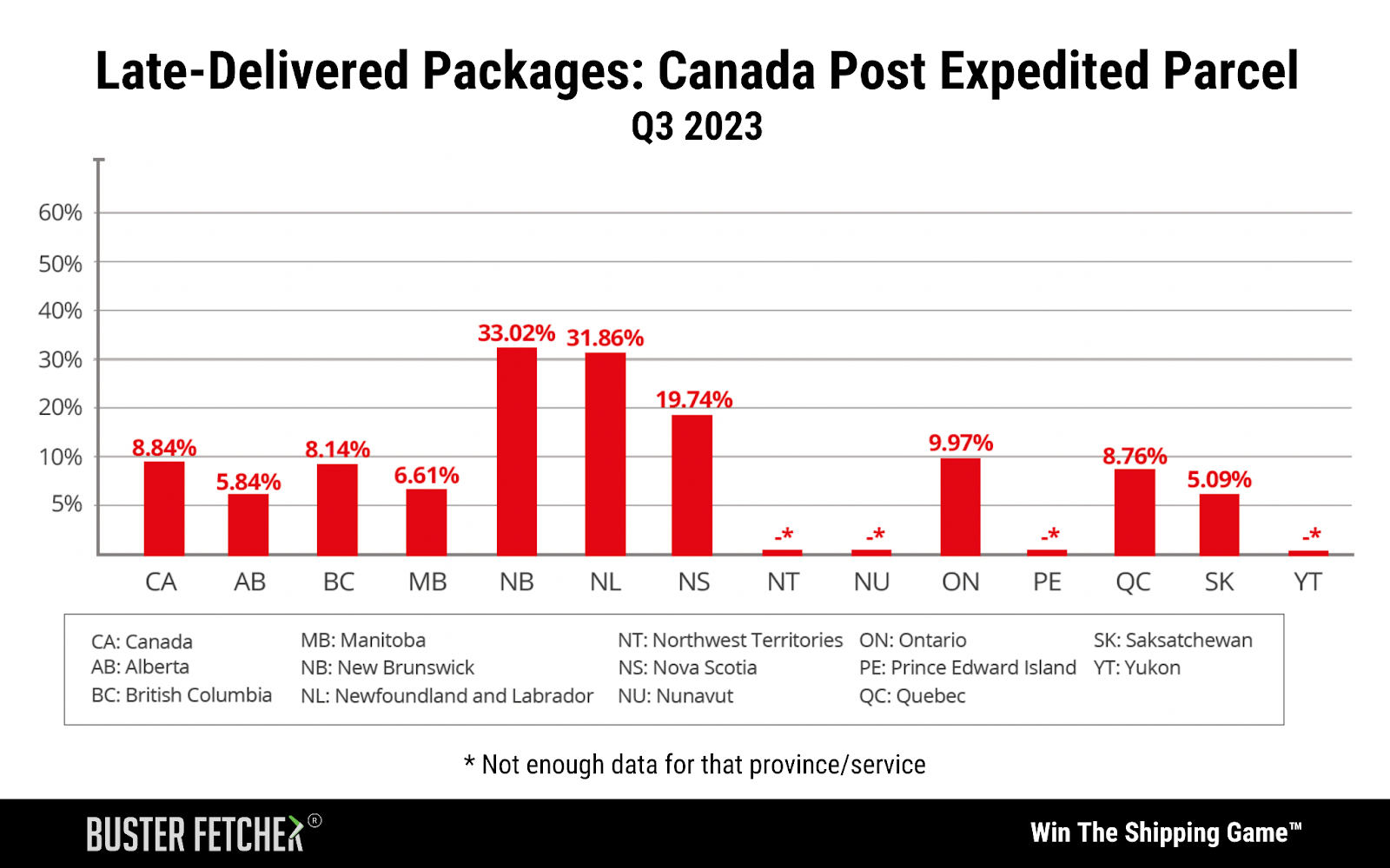 Late-Delivered Packages: Canada Post Expedited Parcel