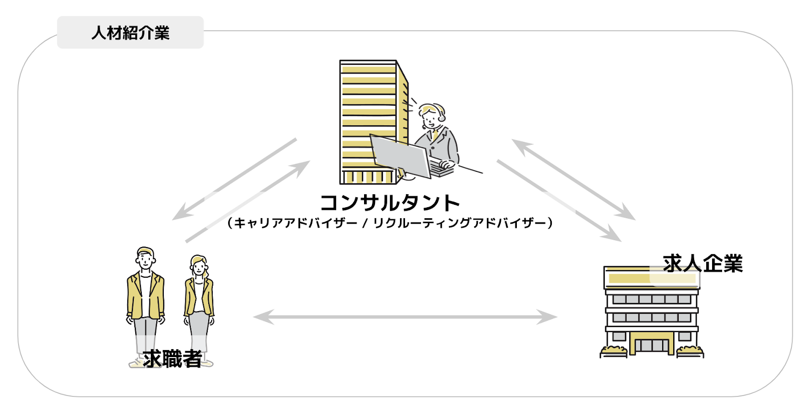 人材紹介業全体像