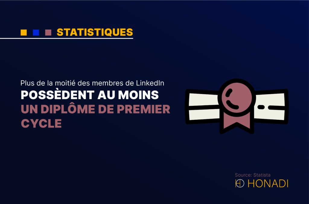 Plus de la moitié des membres de LinkedIn possèdent au moins un diplôme de premier cycle