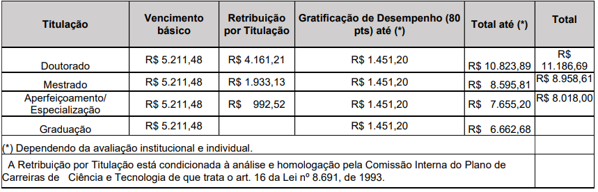 Concurso Nacional Unificado (CPNU) tem editais publicados. Confira os detalhes do Edital do Bloco 7 (Gestão Governamental e Administração Pública)