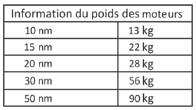 Tableau technique des puissances moteurs correspondants au poids de votre tablier