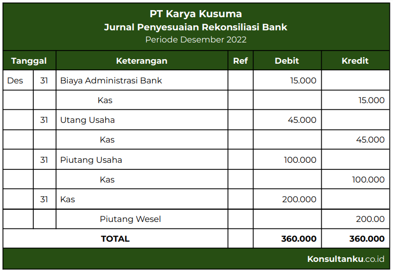 jurnal koreksi rekonsiliasi bank, laporan rekonsiliasi bank, jurnal penyesuaian rekonsiliasi bank