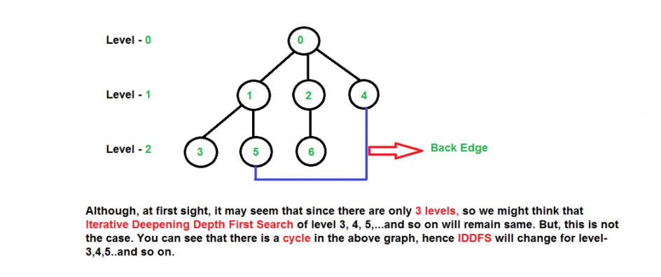 Iterative Deepening Search (IDS)