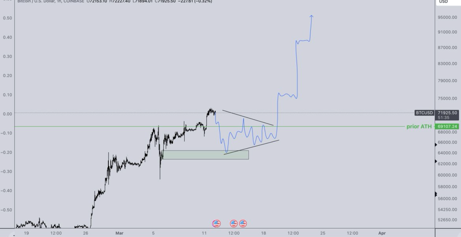 btc us chart