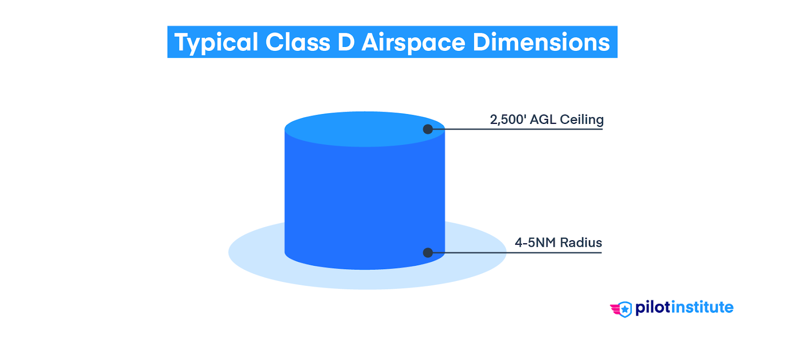 3D depiction of Class D airspace.