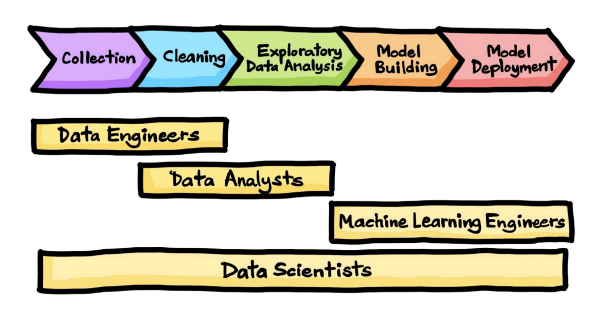 Data Science Process Frameworks