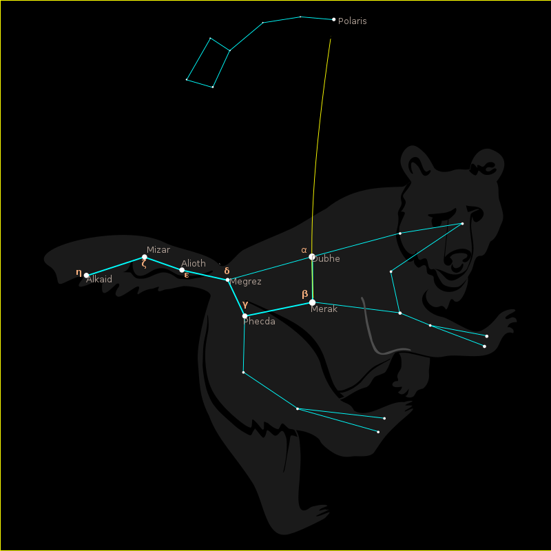 Main Stars Within the Great Bear Constellation