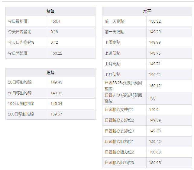 美元飆升，美元/日圓觸及年線高點 150.50 附近