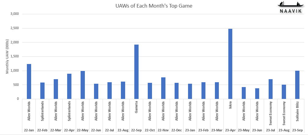 UAWs of Each Month's Top Game