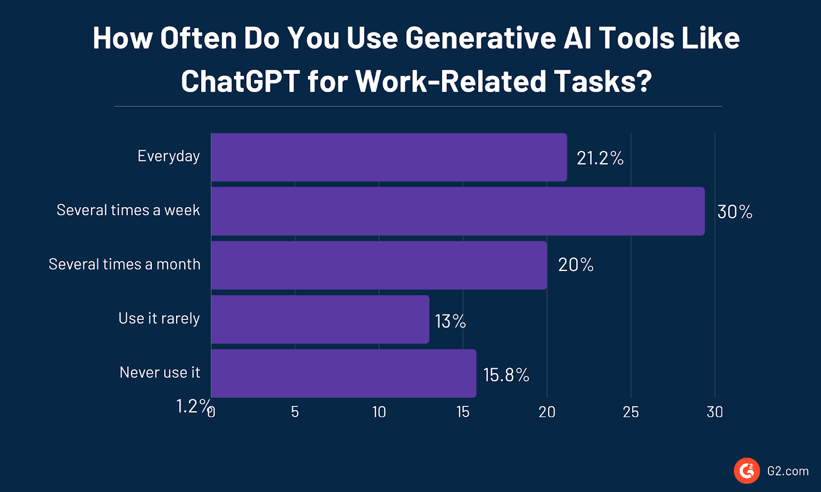 frequency of generative ai tools