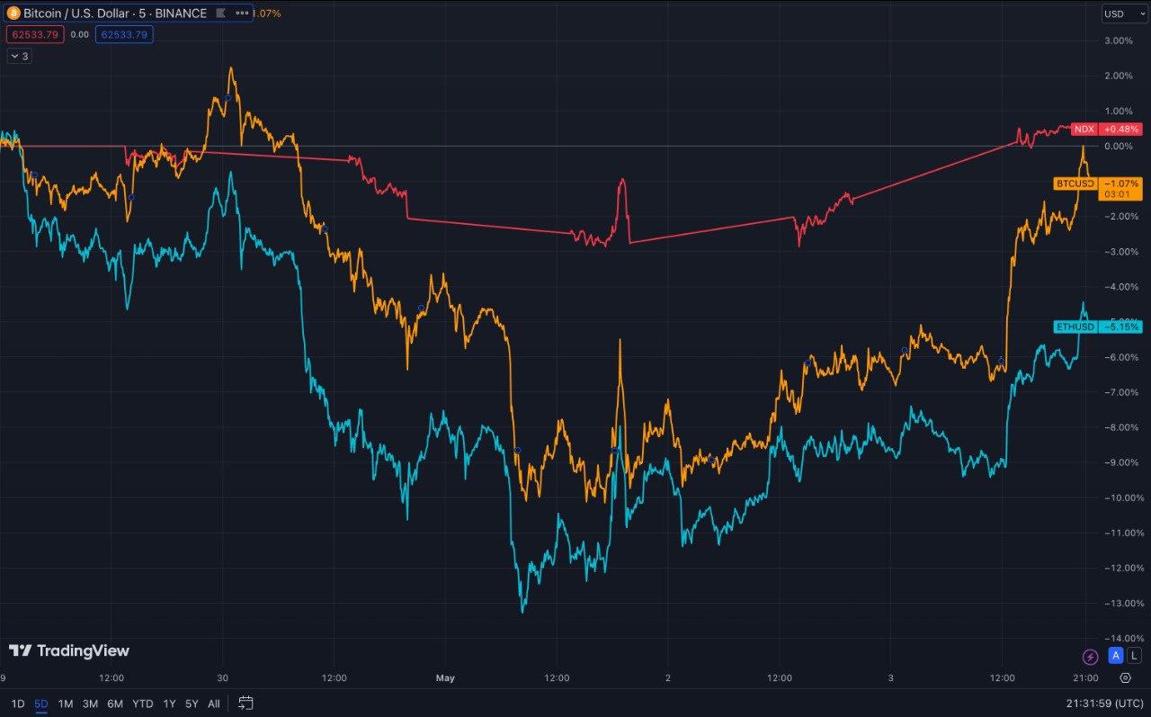 Paradigm Bitcoin BTC US Dollar Binance