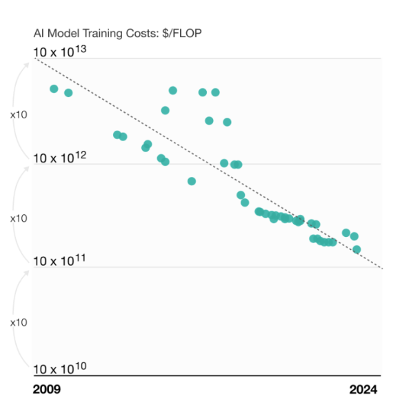 The graph shows how the cost of training AI, artificial intelligence is decreasing