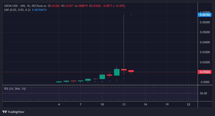 標榜馬斯克的GROK代幣疑似詐騙，價格慘遭90%血洗