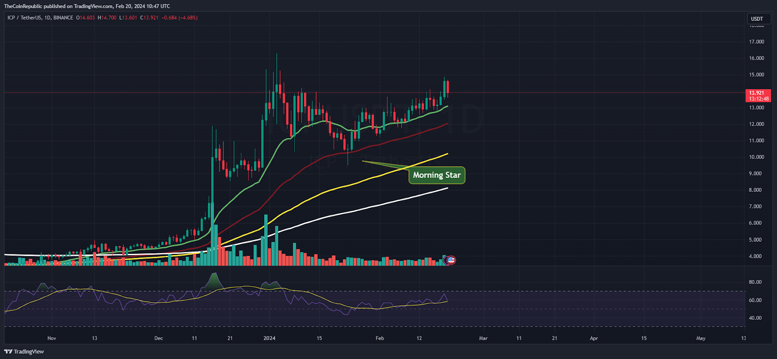 ICP Price Prediction: Will ICP Shoot Above $16, Amid a Pullback?