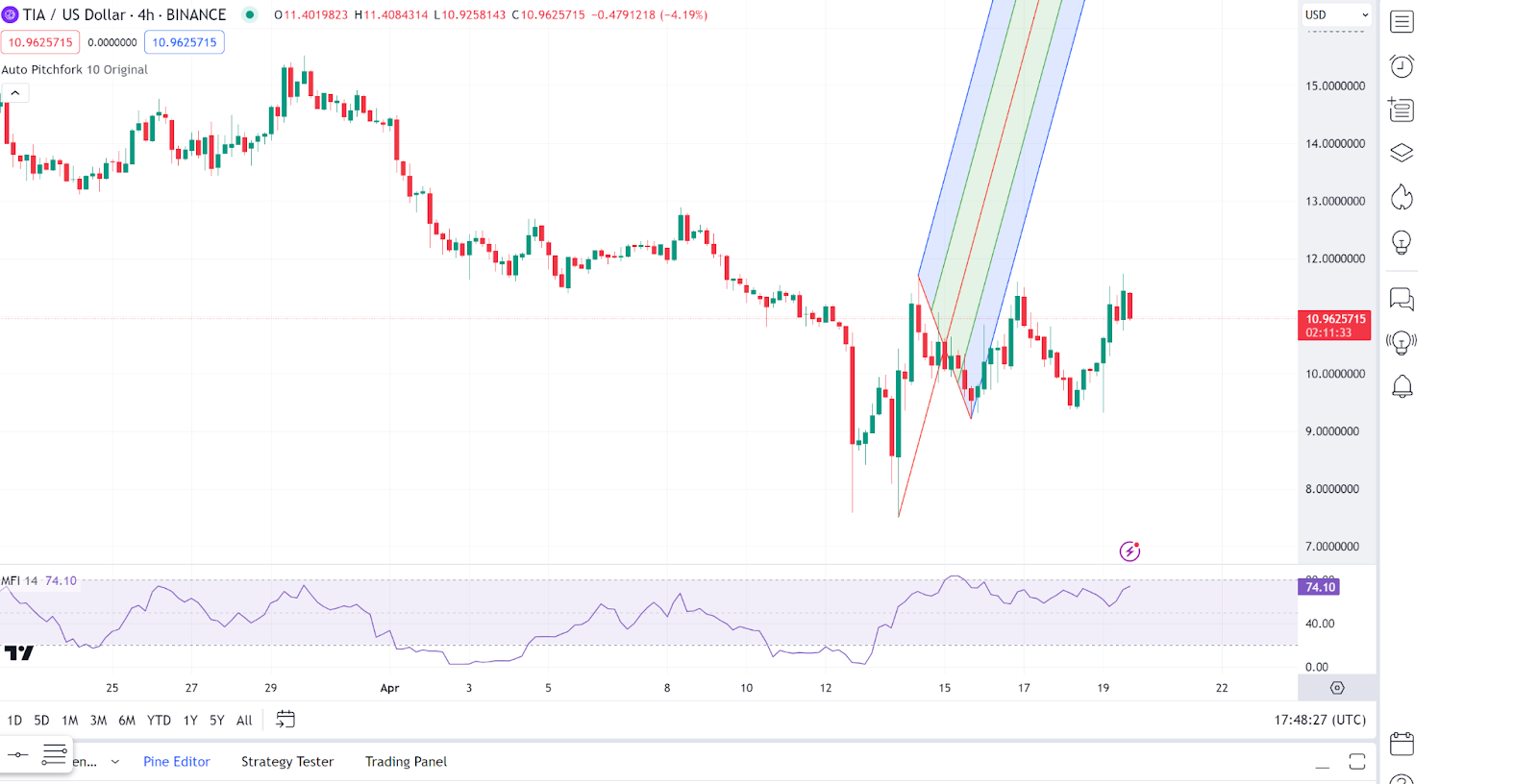 Daily Market Review: BTC, ETH, ICP, PUNDI, TIA