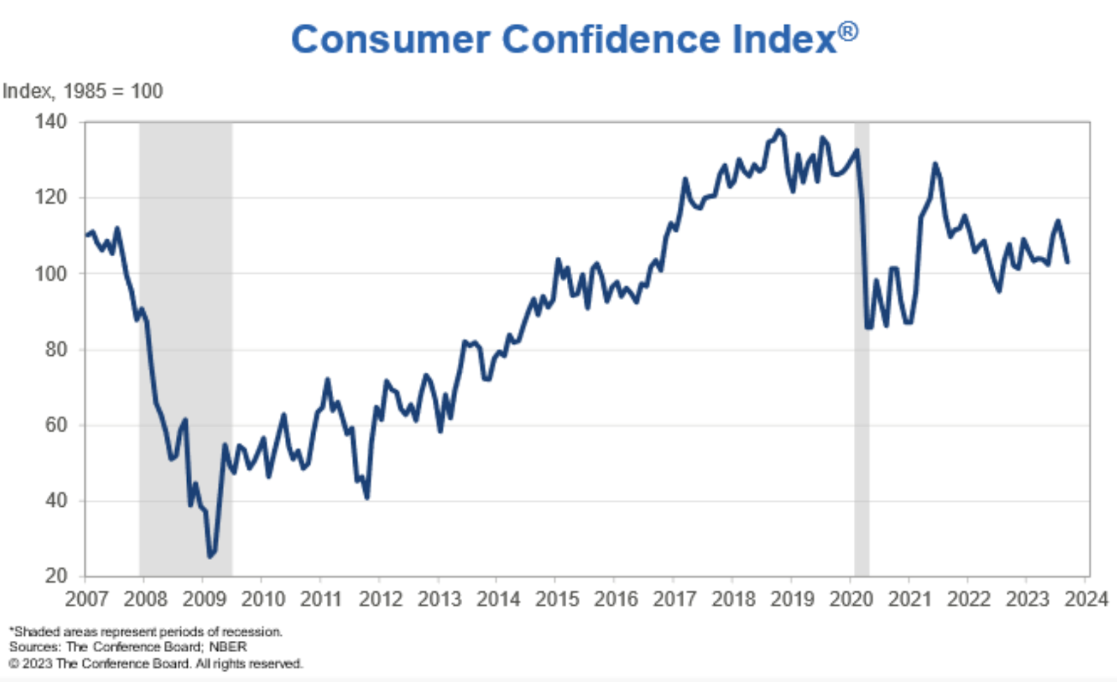 Indicador adelantado - índice de confianza del consumidor