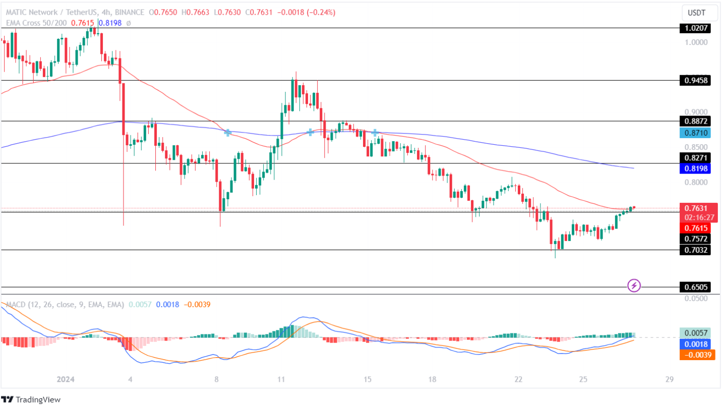 MATIC Price Analysis