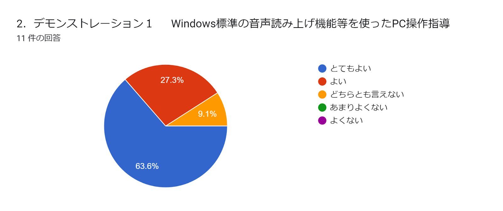 フォームの回答のグラフ。質問のタイトル: 2．デモンストレーション１　

Windows標準の音声読み上げ機能等を使ったPC操作指導。回答数: 11 件の回答。
