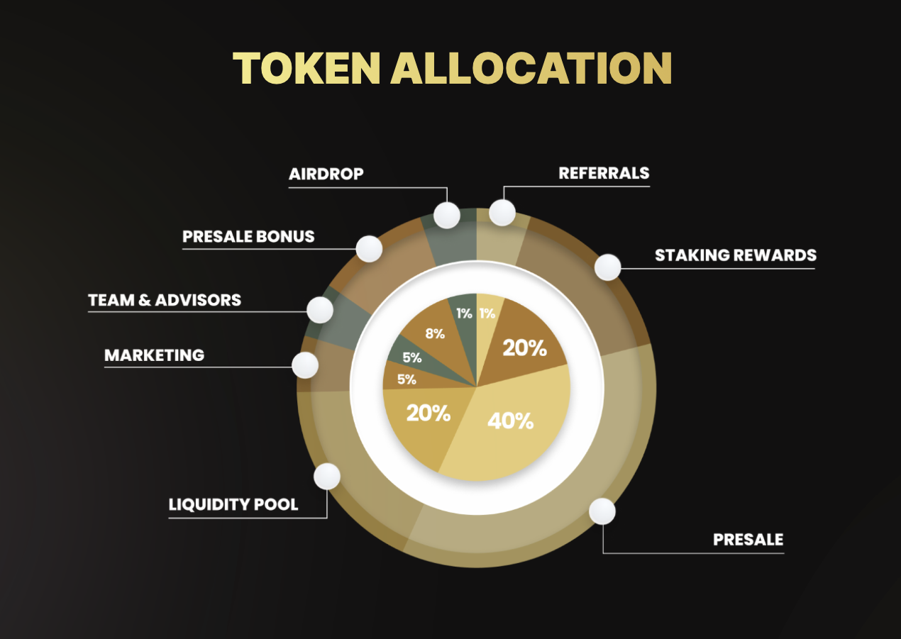 token allocation