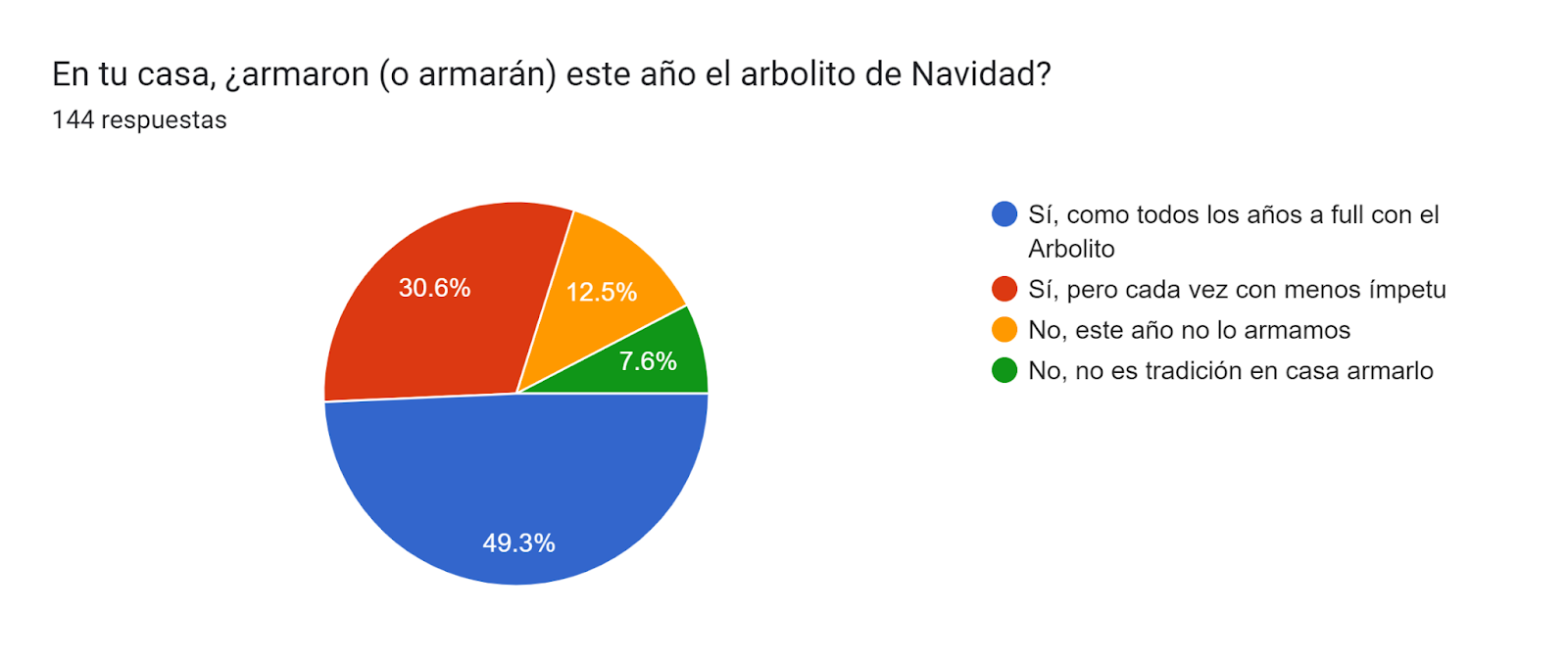 Gráfico de las respuestas de Formularios. Título de la pregunta: En tu casa, ¿armaron (o armarán) este año el arbolito de Navidad?. Número de respuestas: 144 respuestas.