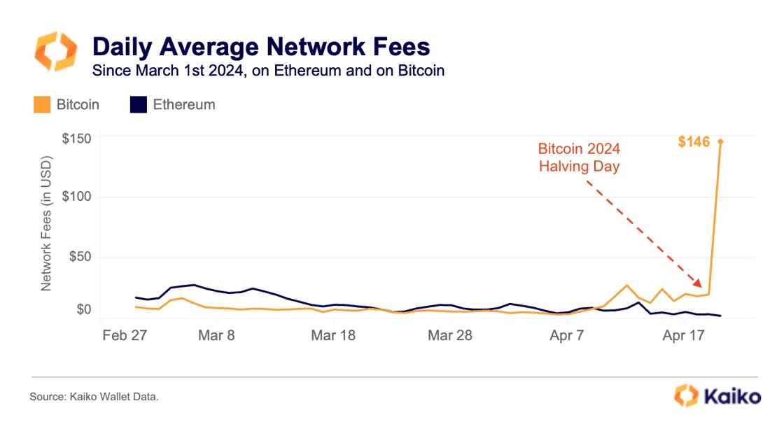 Screenshot of Kaiko chart of daily average network fees