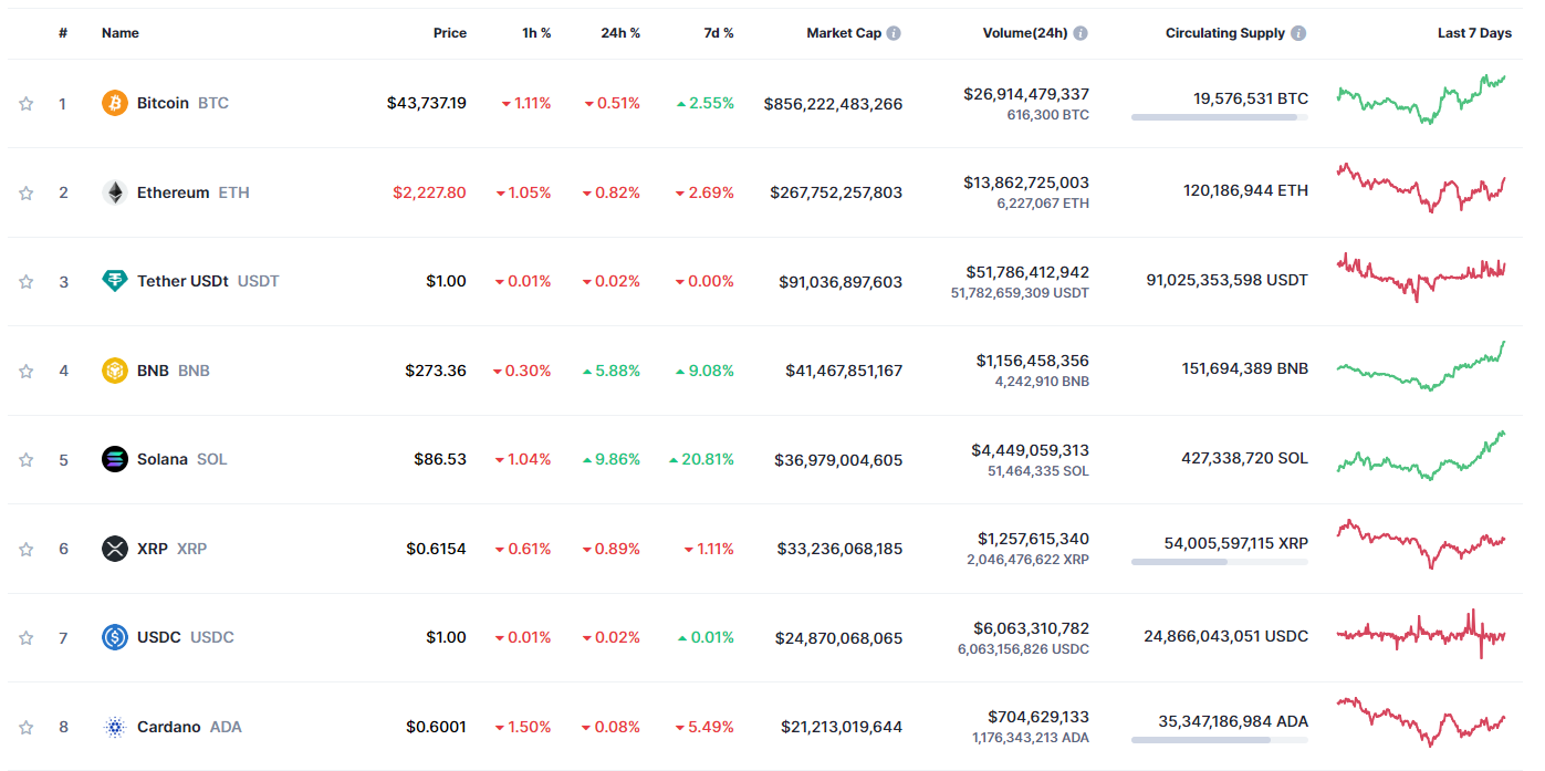 Solana heeft XRP ingehaald, zo meldt ook CoinMarketCap