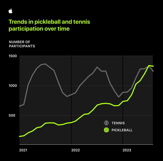 Hình ảnh biểu đồ số người tham gia chơi tennis và pickleball mỗi năm trong chương trình Nghiên Cứu Tim Mạch và Vận Động của Apple.