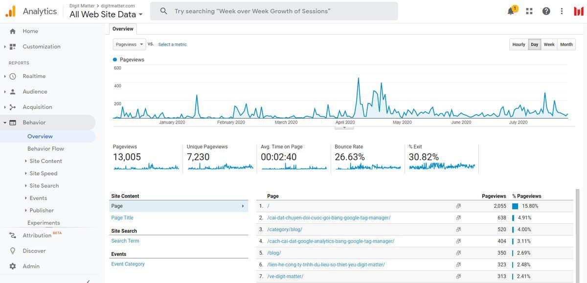 Báo cáo hành vi người dùng trong Google Analytics - Digit Matter